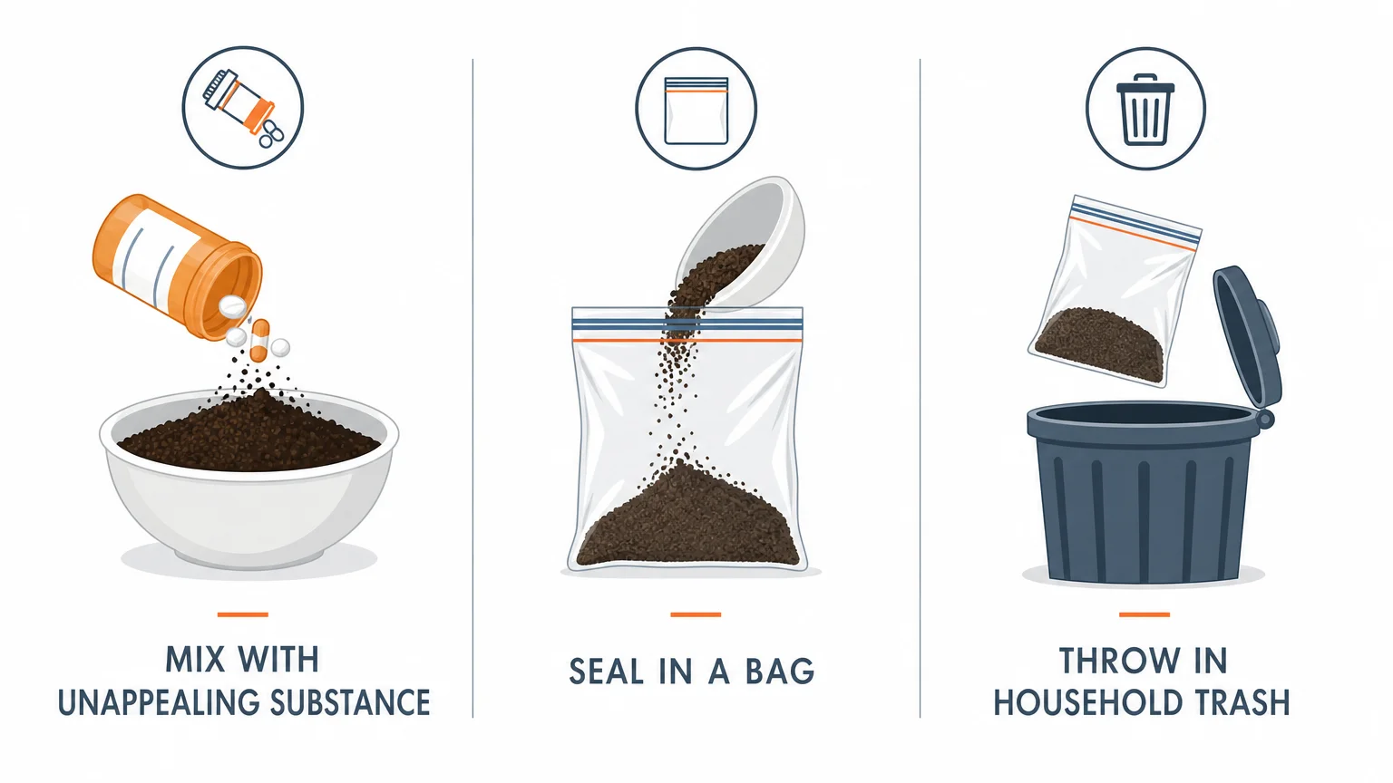 A 3-step infographic showing how to mix medicine with coffee grounds, seal it in a bag, and throw it in the trash.