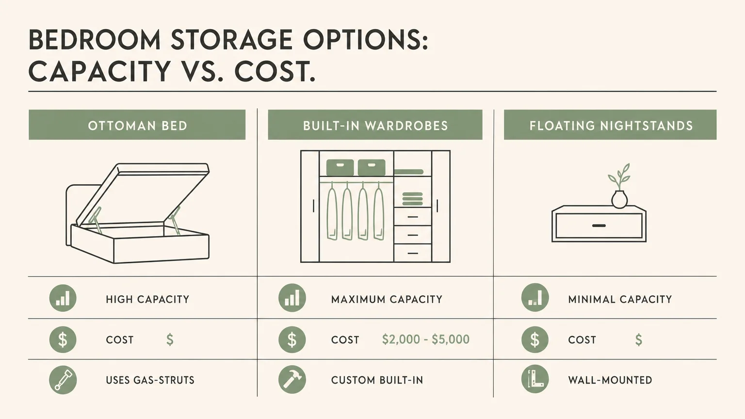 A horizontal infographic comparing bedroom storage solutions, detailing capacities and costs, including the $2,000 to $5,000 range.