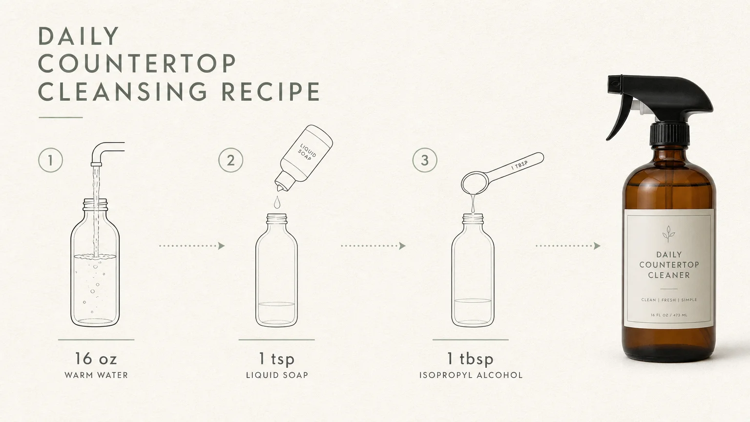 A horizontal minimalist diagram showing steps to mix water, liquid soap, and isopropyl alcohol for a safe countertop cleaning spray.