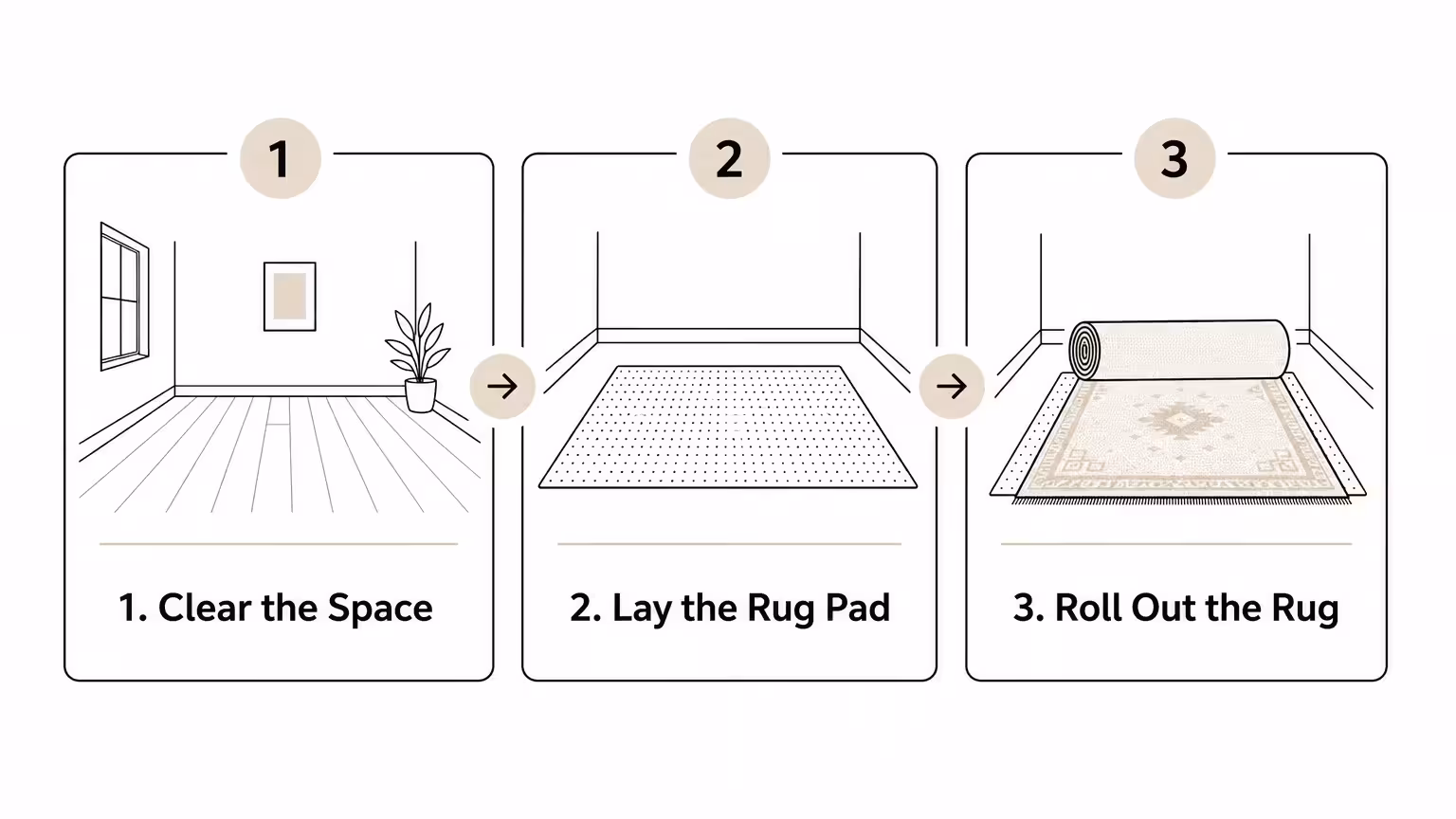 A horizontal three-step infographic checklist detailing the process of clearing space, laying a pad, and unrolling a rug.