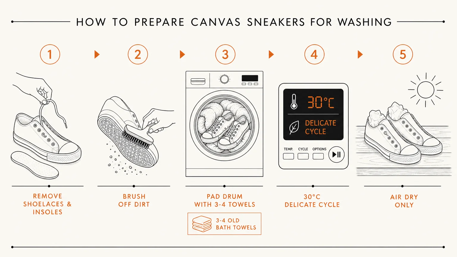 A minimalist 5-step diagram showing how to wash canvas sneakers, including removing laces and setting the temp to 30 degrees.