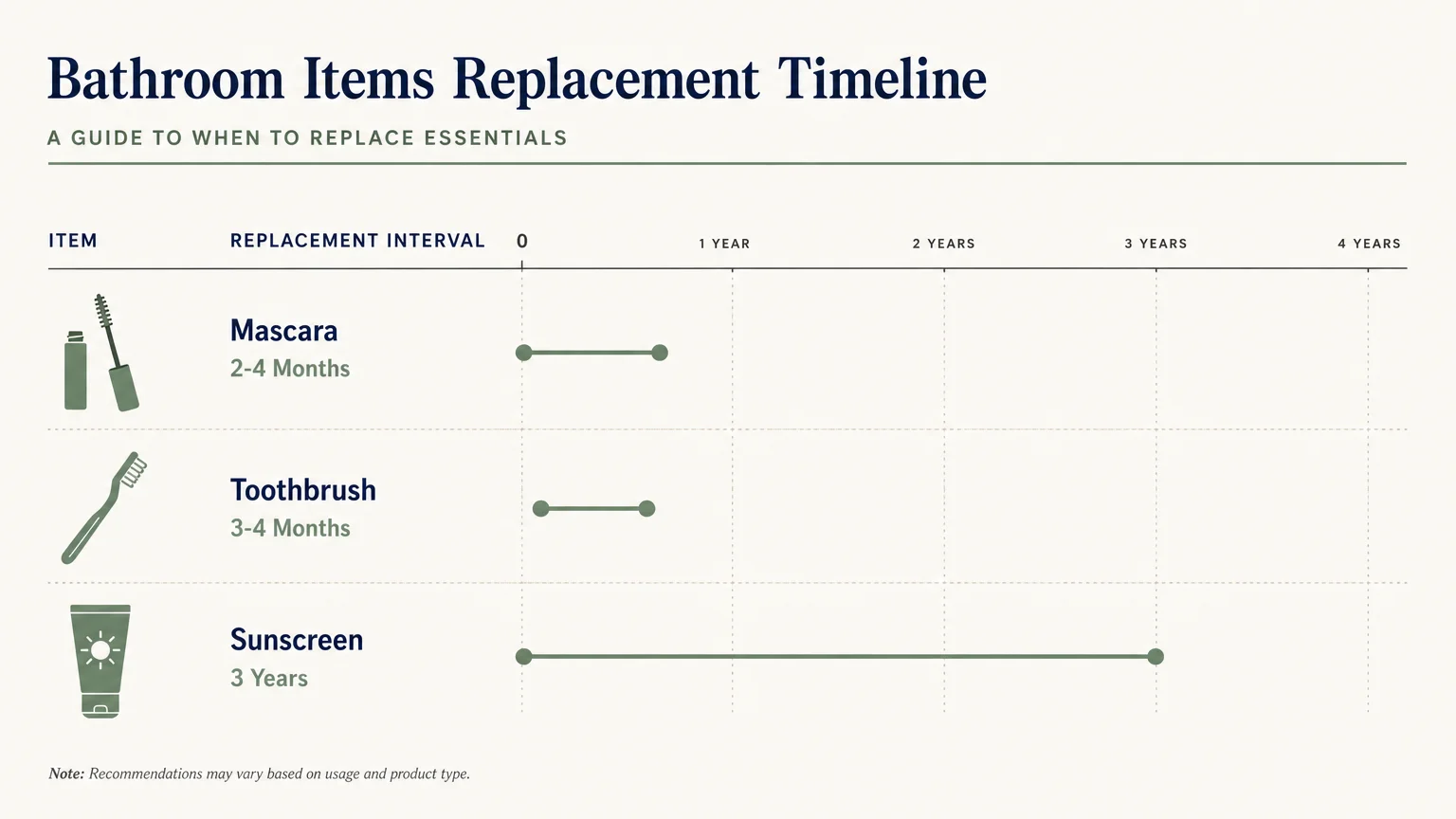 A timeline infographic showing replacement dates for mascara, toothbrushes, and sunscreen.