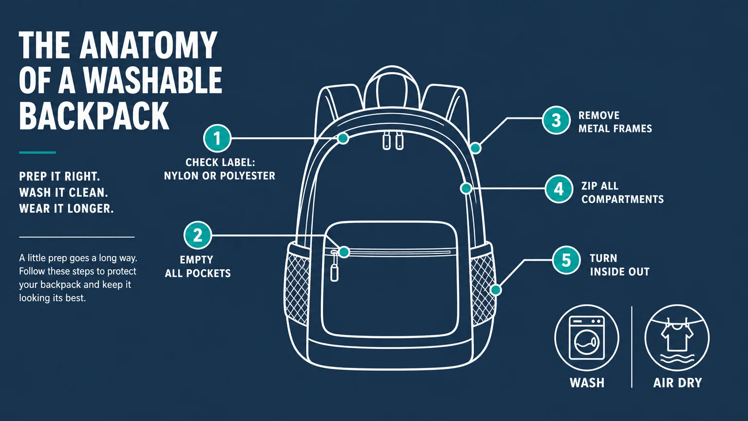 Infographic showing a backpack with labels: Empty Pockets, Check Material, and Zip Compartments.