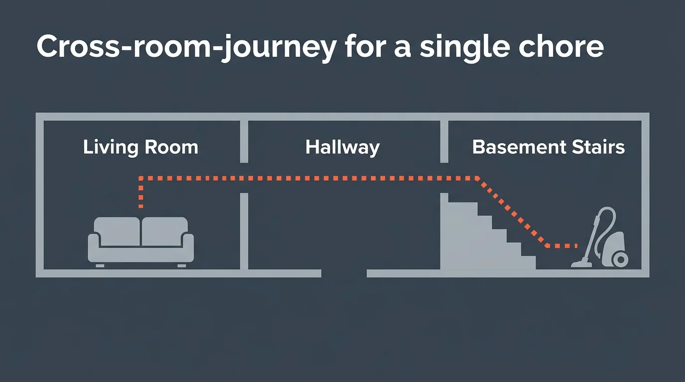 An infographic floor-plan showing a long, dotted neon-orange path from a living room couch, down a hallway, and down basement stairs to get