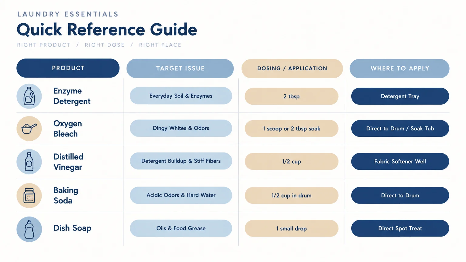 Table listing laundry essentials with target issues, dosing guidelines, and washer application locations.