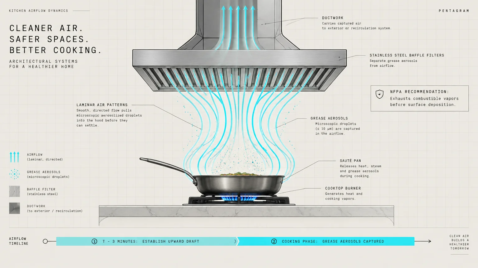 Technical diagram showing blue airflow streams pulling grease aerosols from a sauté pan on a burner up into a vent hood.