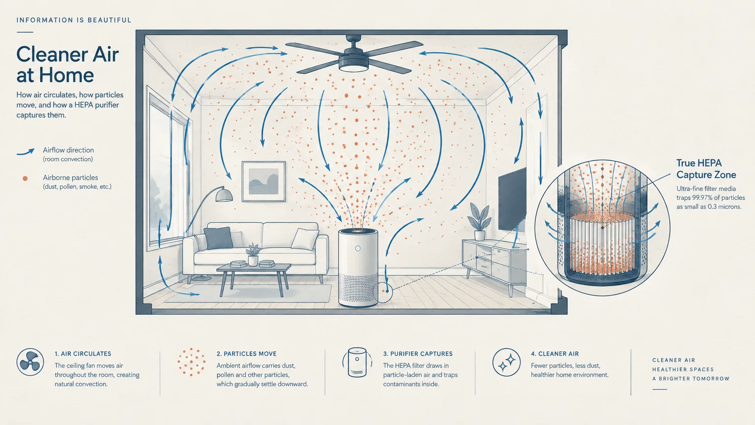 Diagram of a living room showing airflow patterns between a ceiling fan and a floor air purifier trapping dust particles.
