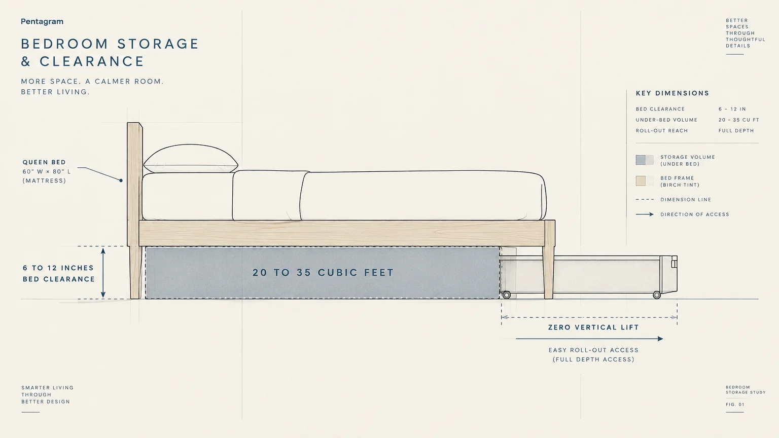 Diagram of a queen bed showing under-bed clearance, storage volume of 20 to 35 cubic feet, and a rolling storage drawer.