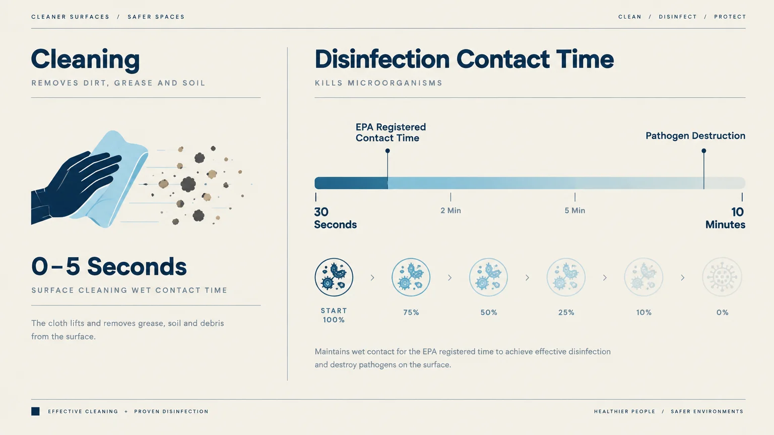 Diagram comparing 0–5 second surface cleaning with a timeline of 30 seconds to 10 minutes required for disinfection.