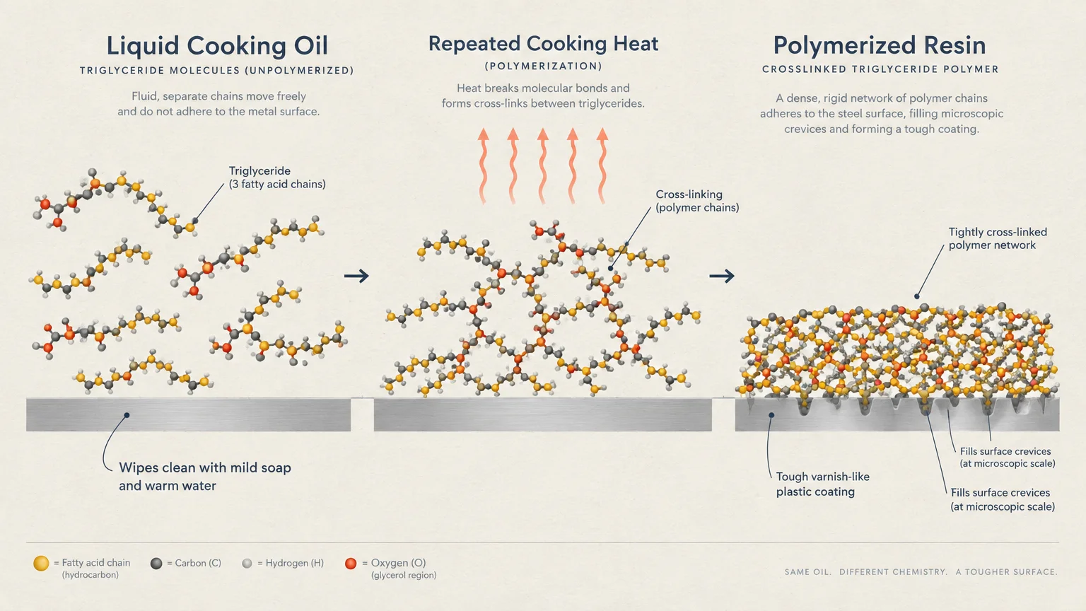 Diagram showing liquid cooking oil molecules cross-linking under repeated heat into a dense polymerized plastic coating.