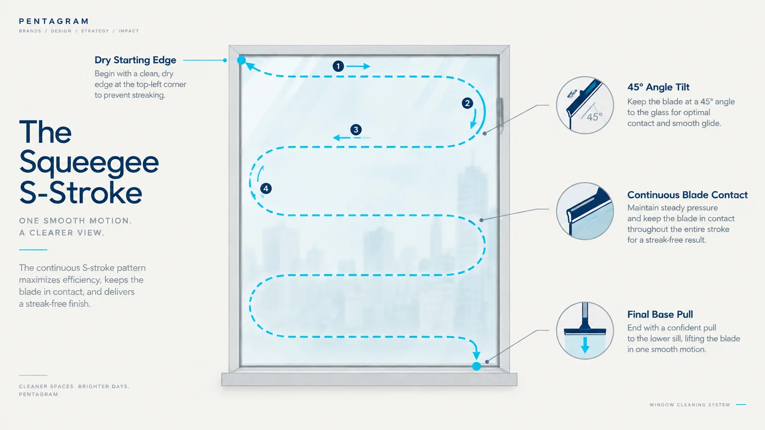 Diagram of a window showing a dotted blue S-stroke squeegee path with step callouts and blade angle tips.