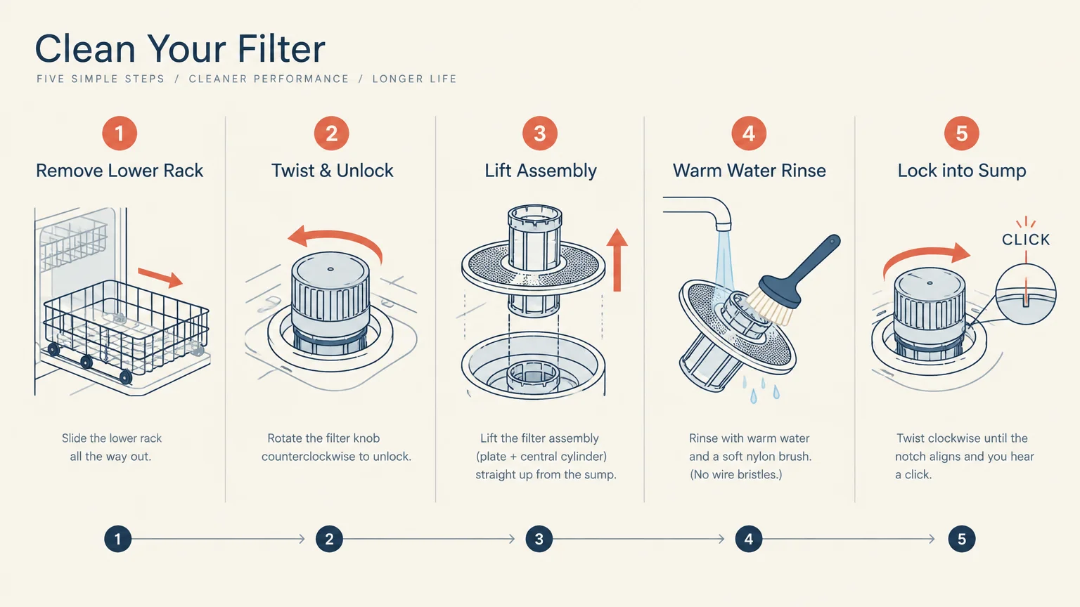 Diagram illustrating five steps to clean a dishwasher filter: remove rack, unlock, lift assembly, rinse, and lock.