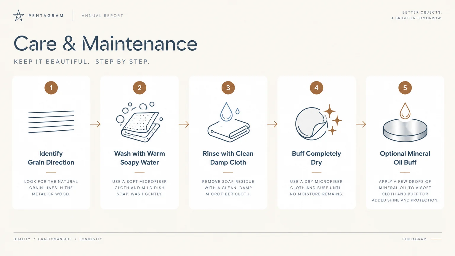 Five-step diagram outlining care instructions from identifying grain direction to buffing with mineral oil.