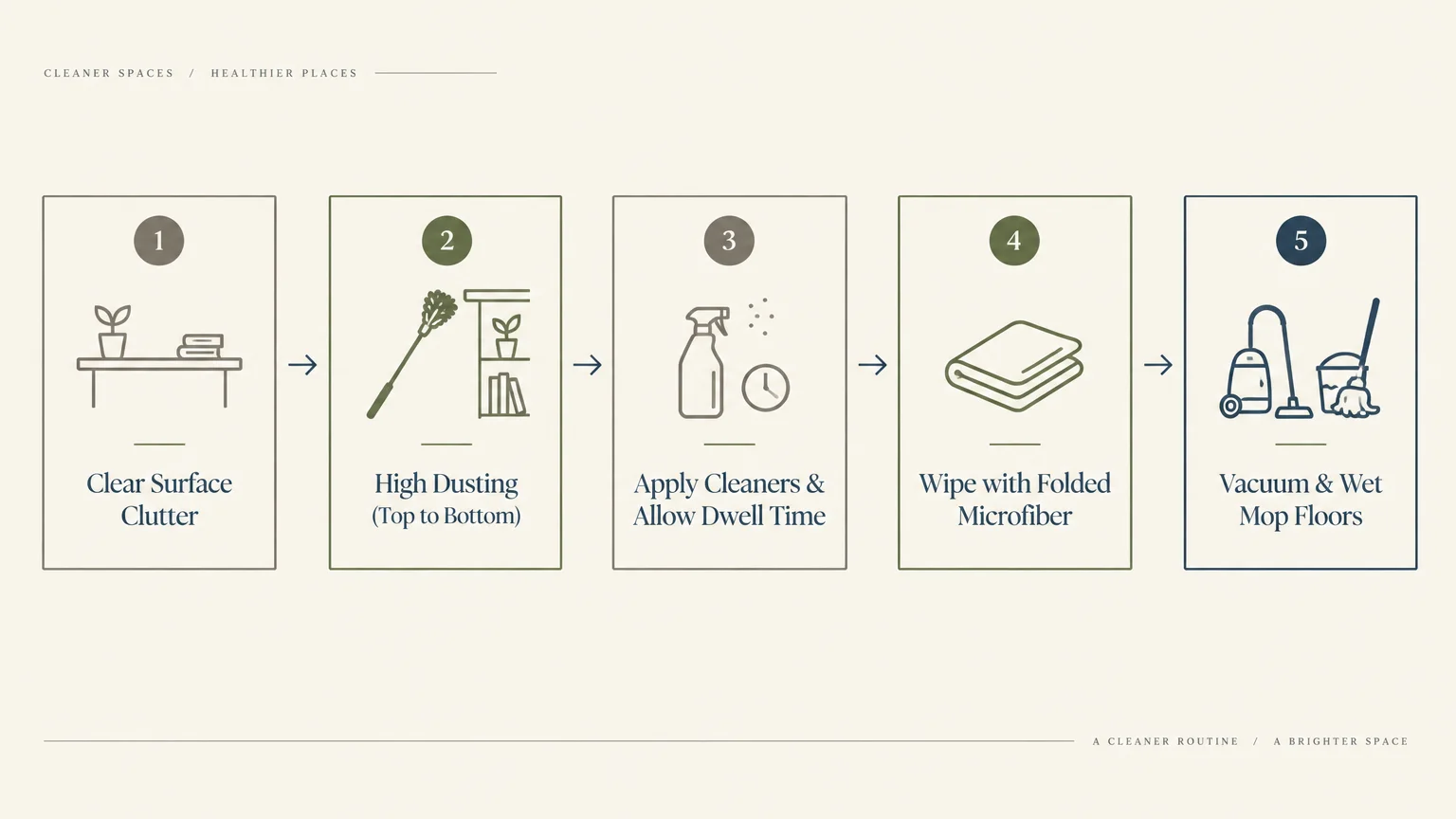 Diagram outlining five numbered cleaning steps: clear clutter, dust, apply cleaner, wipe with microfiber, and clean floors.