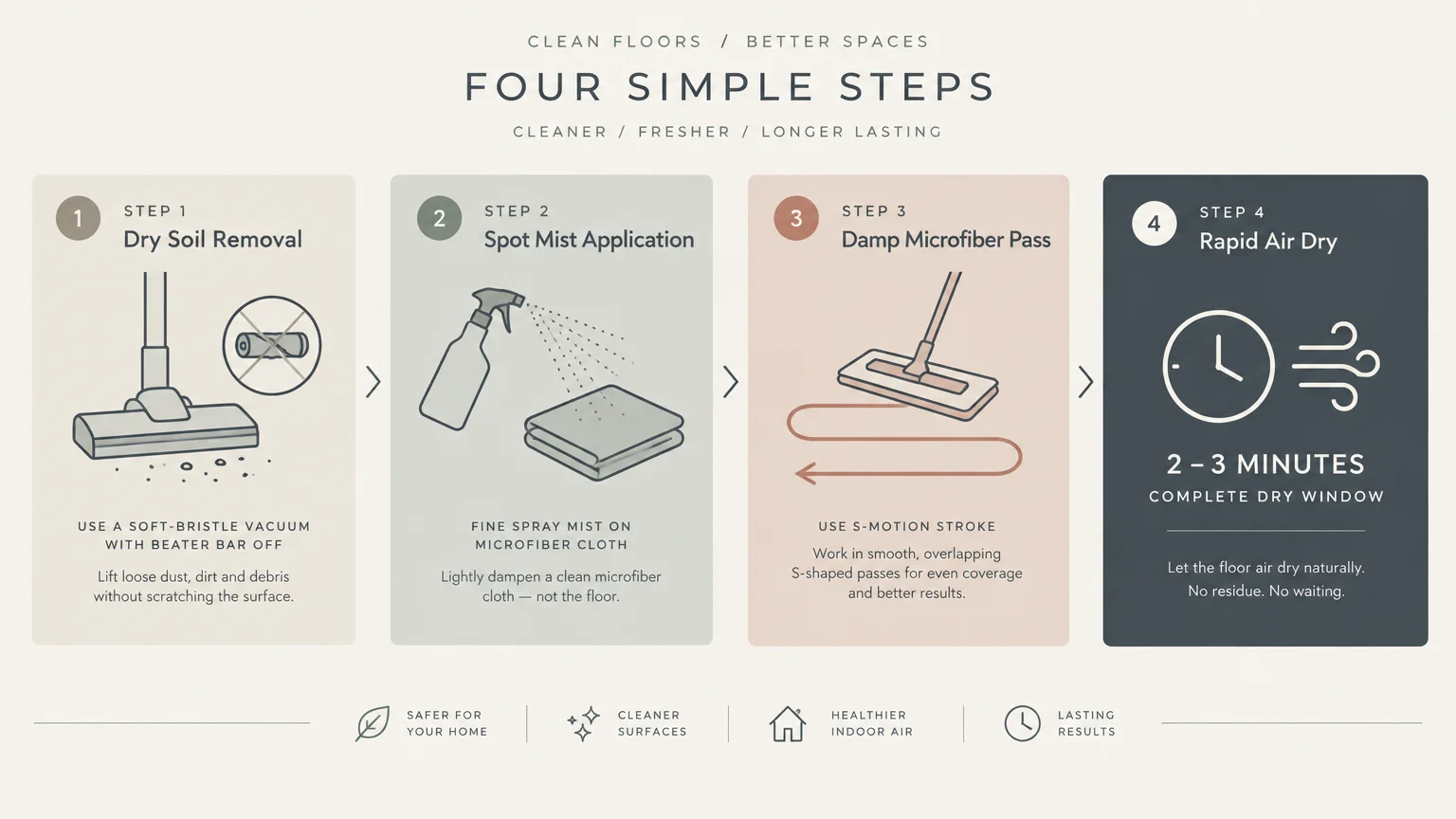 Diagram of four floor cleaning steps: dry soil removal, spot mist application, damp microfiber pass, and rapid air dry.