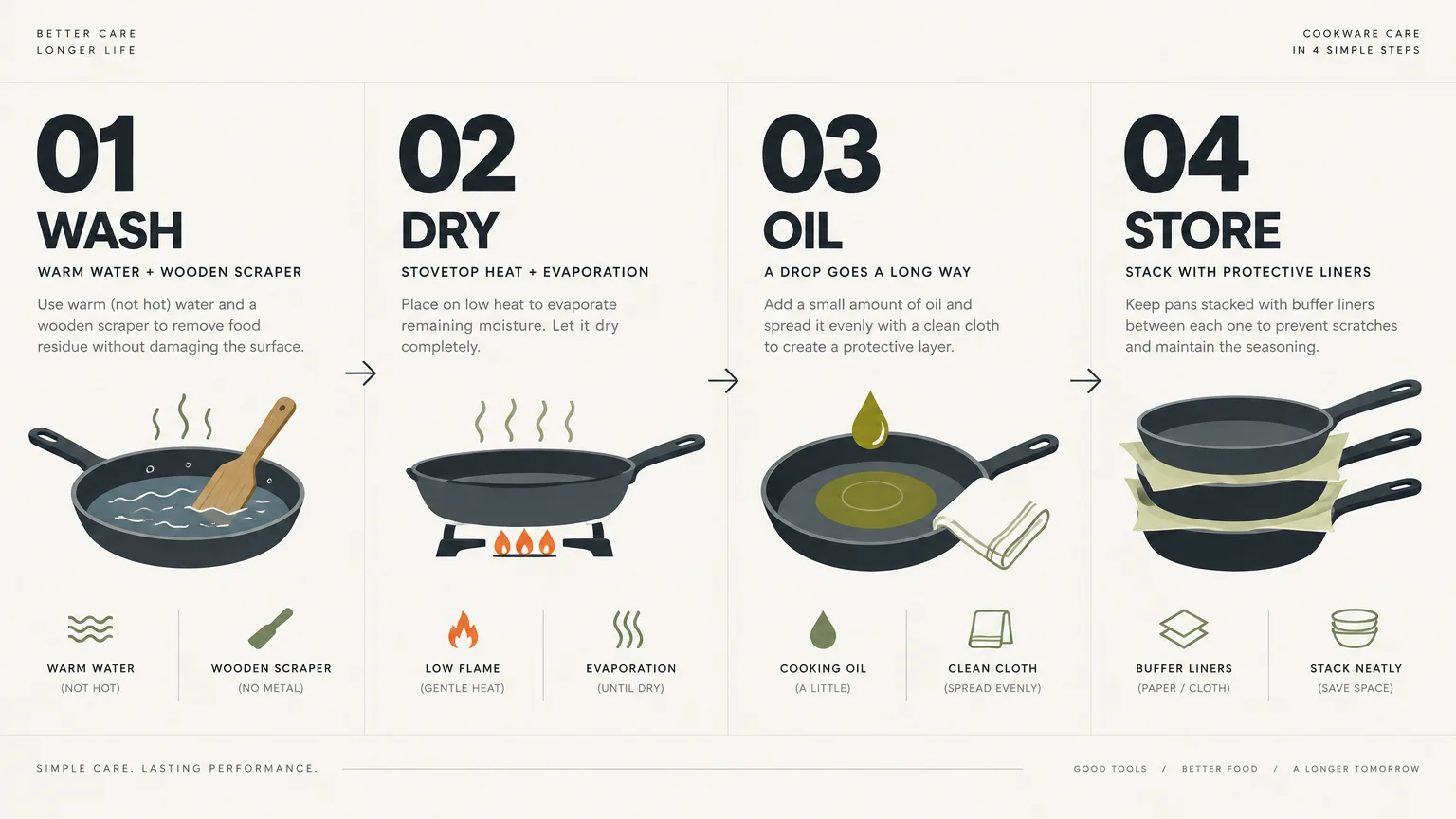 Diagram outlining four steps for cookware care: wash with warm water, dry over low heat, apply oil, and store stacked.