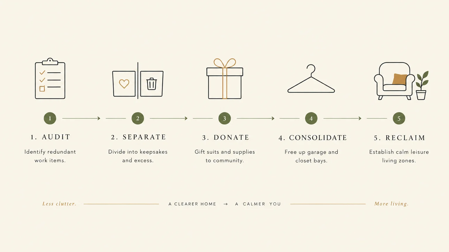 Diagram outlining a five-step process with icons: Audit, Separate, Donate, Consolidate, and Reclaim.