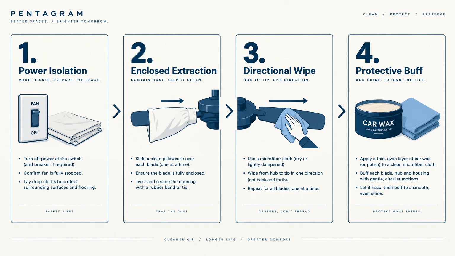Four-step diagram showing power isolation, enclosed extraction with a pillowcase, directional wiping, and car wax buffing.