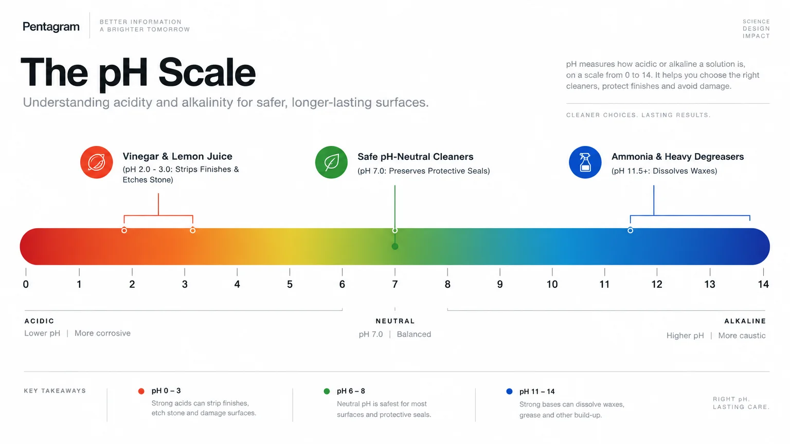 Colorful horizontal pH scale from 0 to 14 highlighting acidic cleaners, neutral cleaners at 7, and alkaline cleaners.