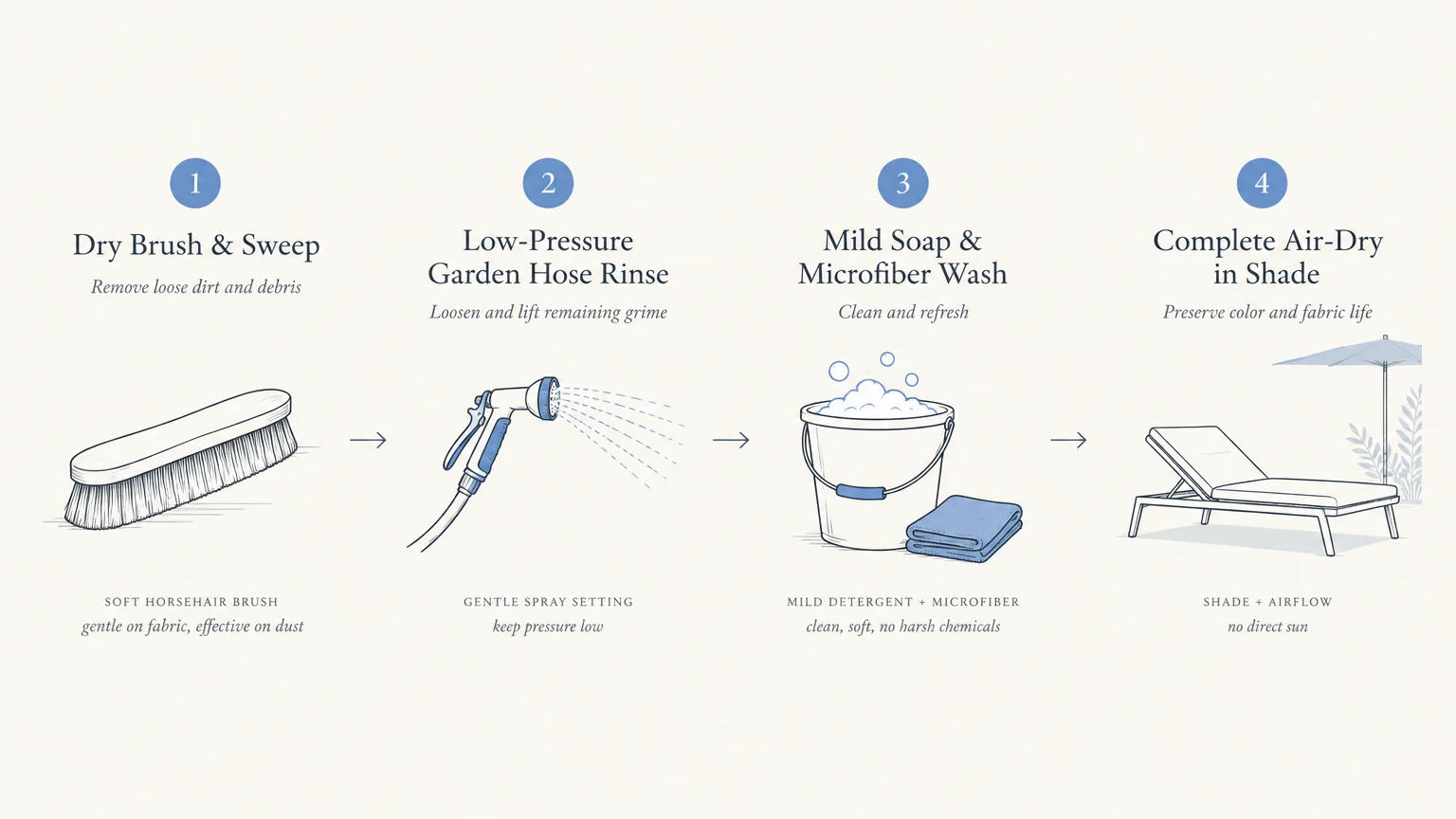 Four-step diagram showing a brush, garden hose, soap bucket, and shaded patio lounger for outdoor furniture cleaning.