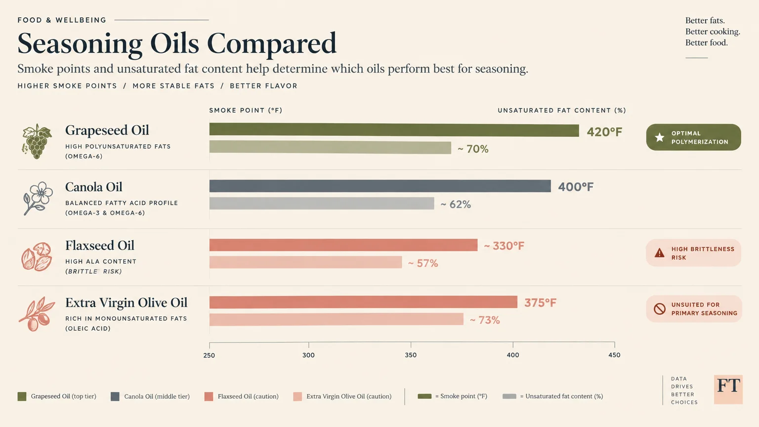 Bar chart comparing smoke points and unsaturated fat percentages of grapeseed, canola, flaxseed, and extra virgin olive oil.