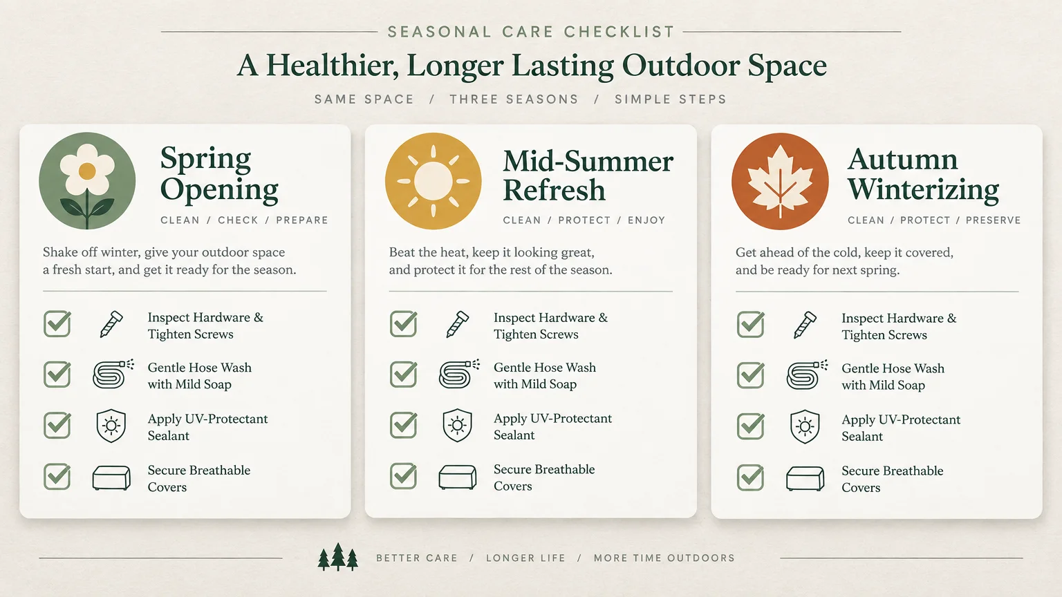 Seasonal care checklist graphic showing maintenance steps for Spring Opening, Mid-Summer Refresh, and Autumn Winterizing.