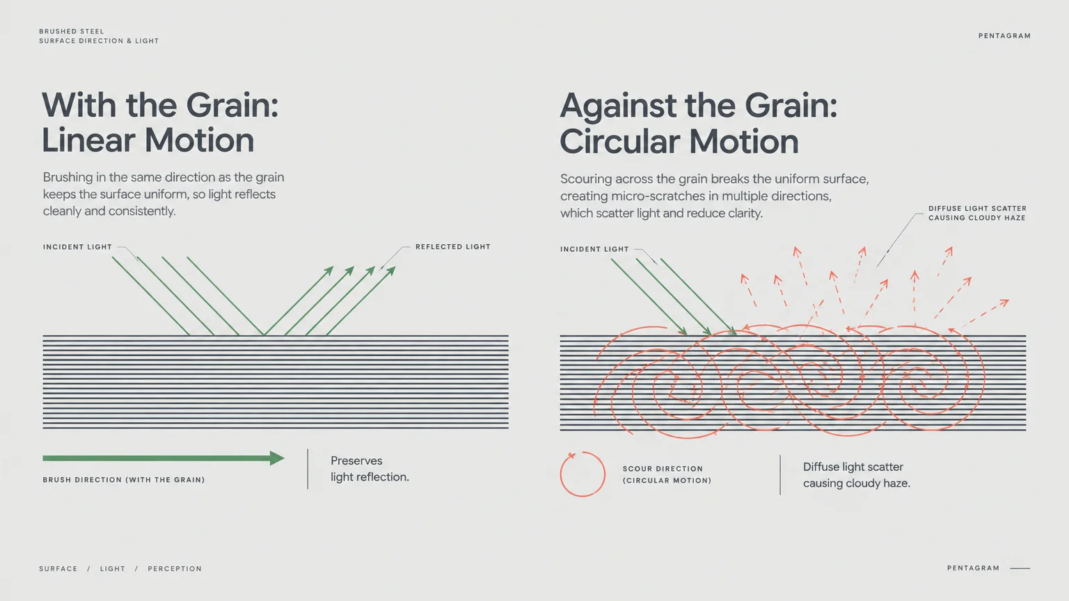 Diagram comparing linear motion that preserves light reflection with circular motion that causes diffuse light scatter.