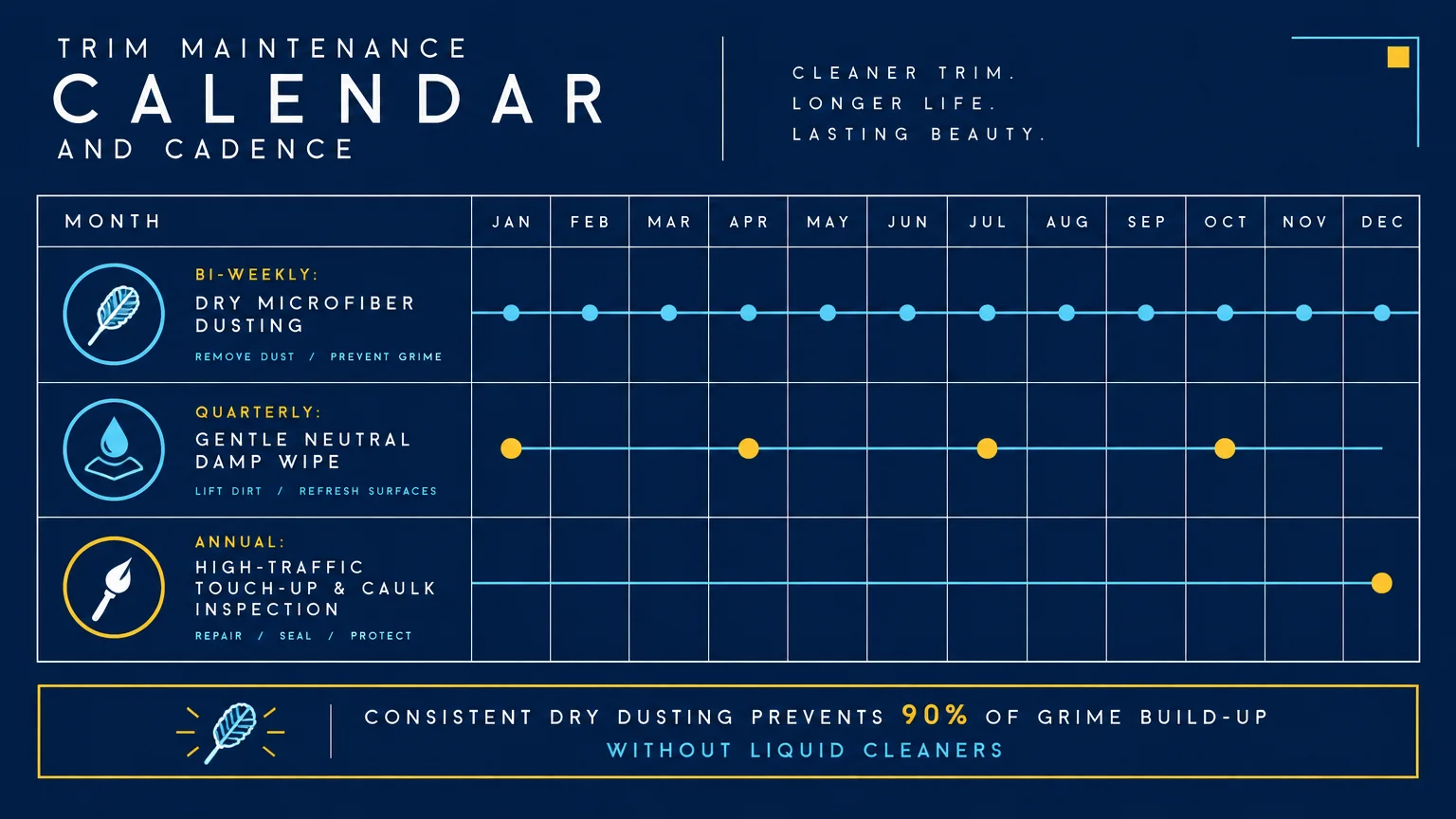 Trim maintenance calendar showing bi-weekly dry dusting, quarterly damp wipes, and annual caulk inspection timelines.