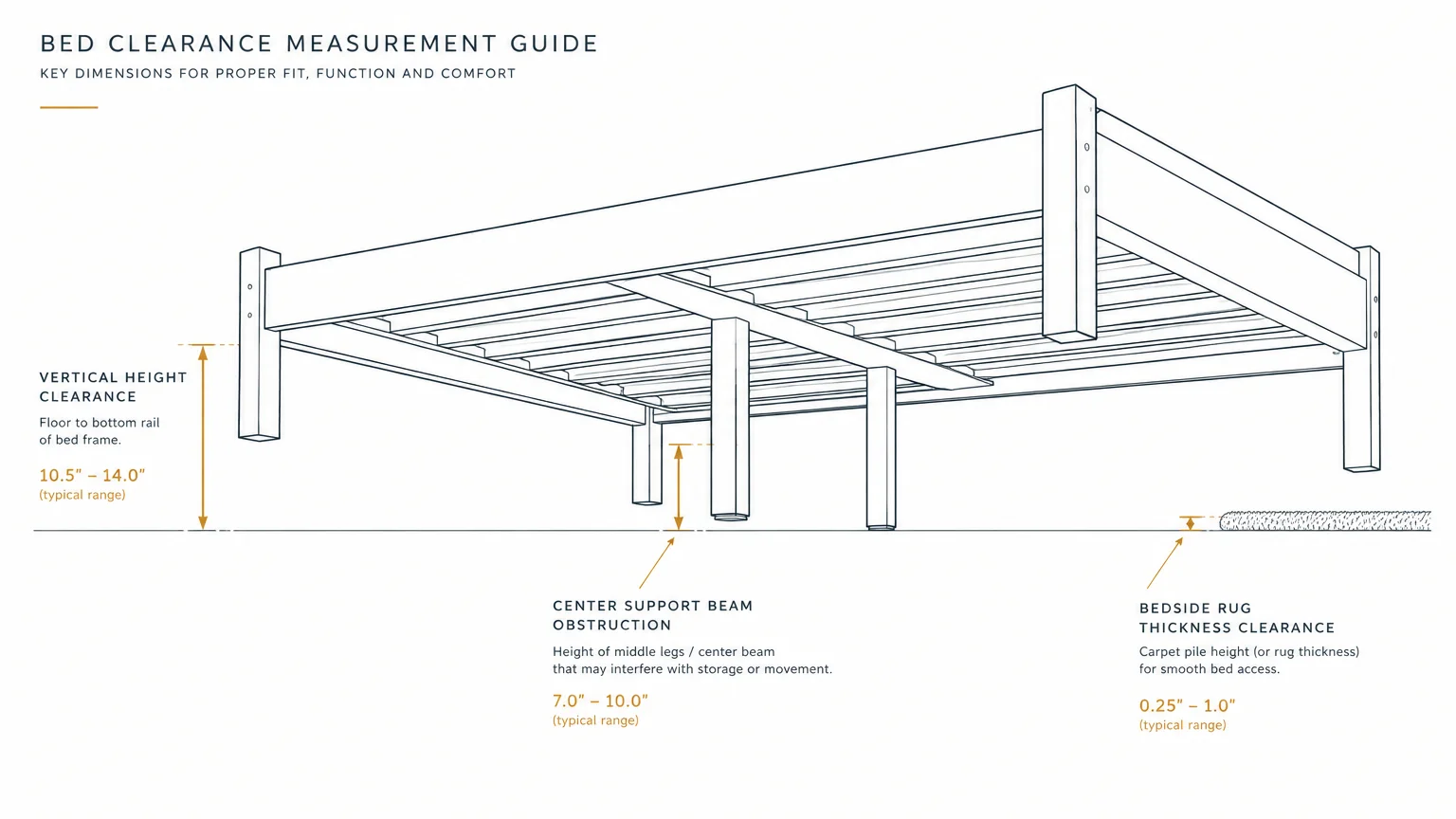 Diagram of a bed frame showing vertical clearance, center support beam obstruction, and bedside rug thickness measurements.