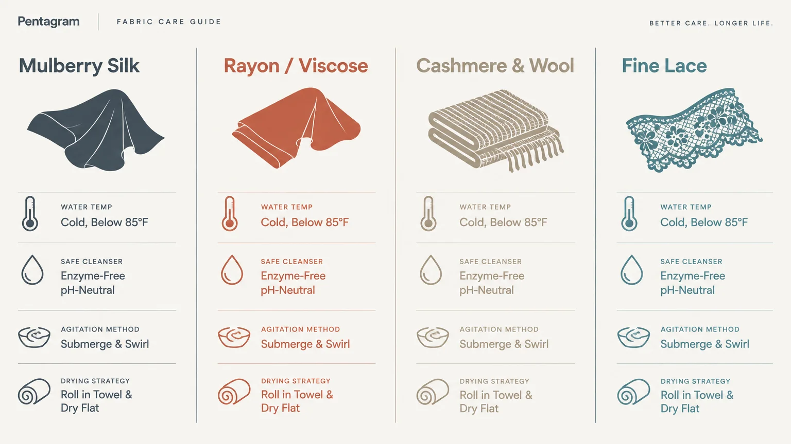 Fabric care guide showing cleaning steps for Mulberry Silk, Rayon / Viscose, Cashmere & Wool, and Fine Lace in four columns.