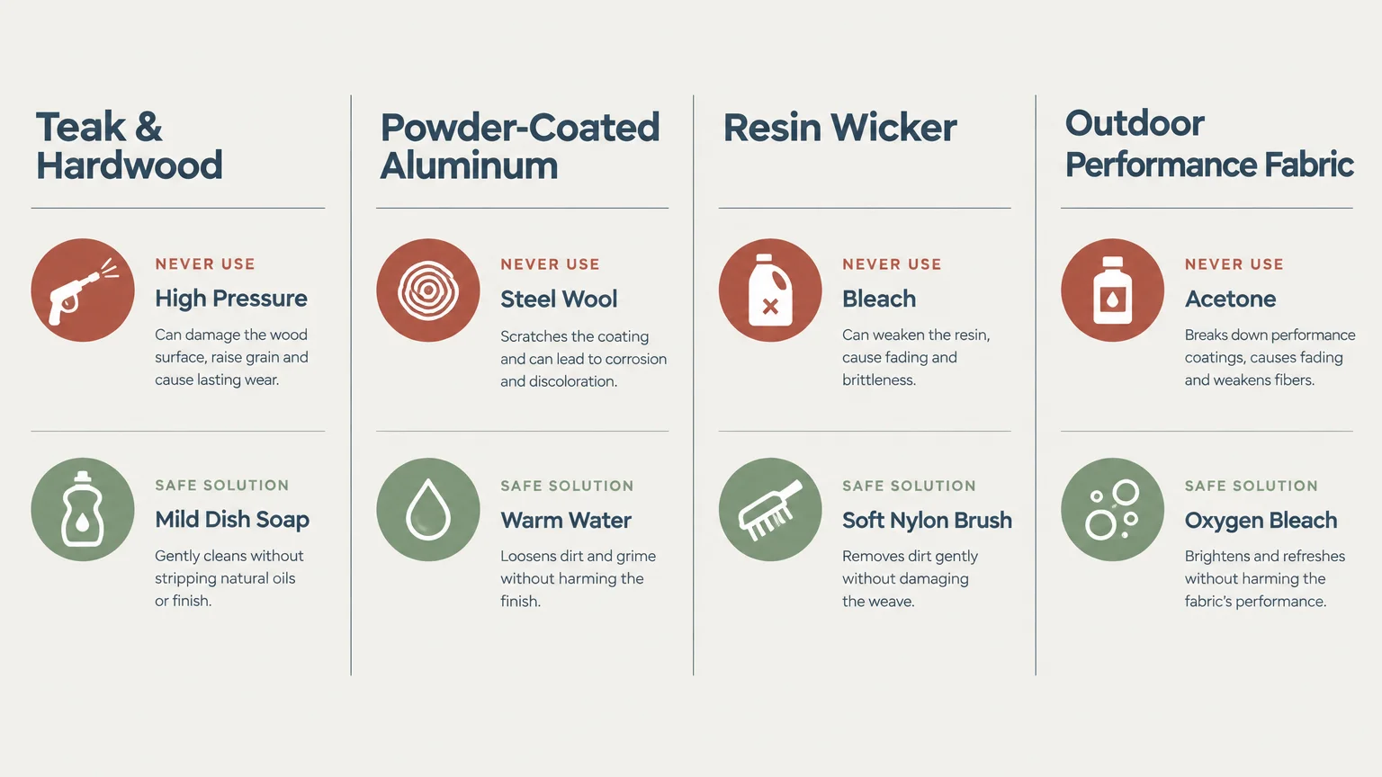Chart listing harmful cleaners to avoid and safe cleaning solutions for four outdoor furniture materials.
