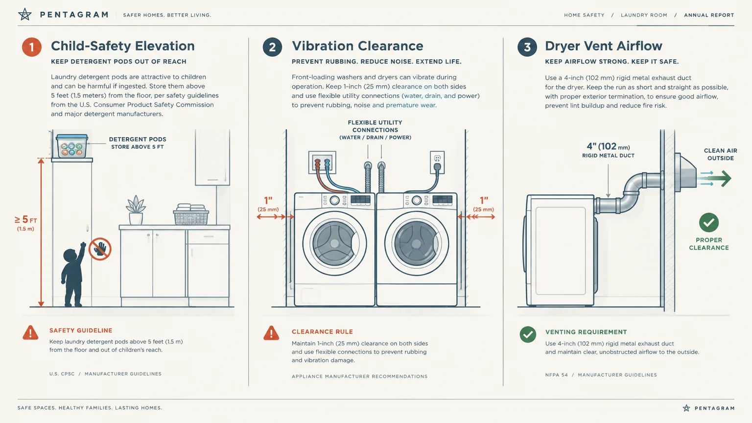 Three-panel diagram detailing detergent pod elevation above five feet, washer clearance spacing, and rigid dryer duct venting.