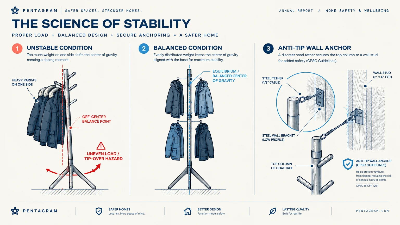 Diagram showing an unstable coat tree, a balanced coat rack with evenly distributed parkas, and an anti-tip wall anchor.