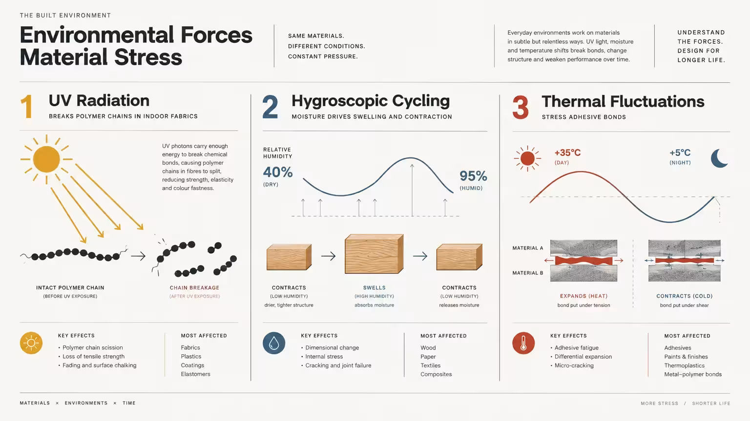 Diagram outlining three environmental forces: UV radiation breaking polymer chains, hygroscopic cycling, and thermal fluctuations.