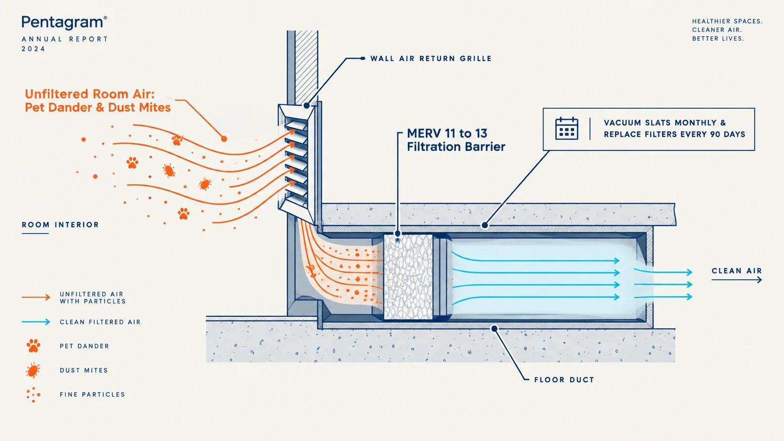 Diagram of a wall air return grille and floor duct filtering pet dander and dust particles through a MERV barrier.