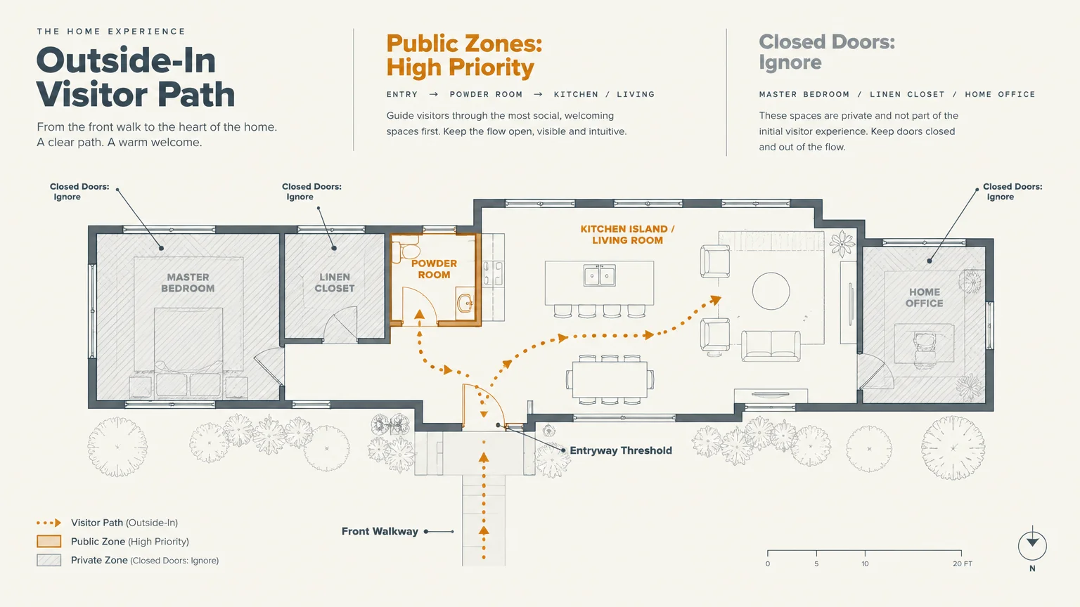Floor plan diagram showing an outside-in visitor path leading from the walkway to public zones while ignoring private rooms.