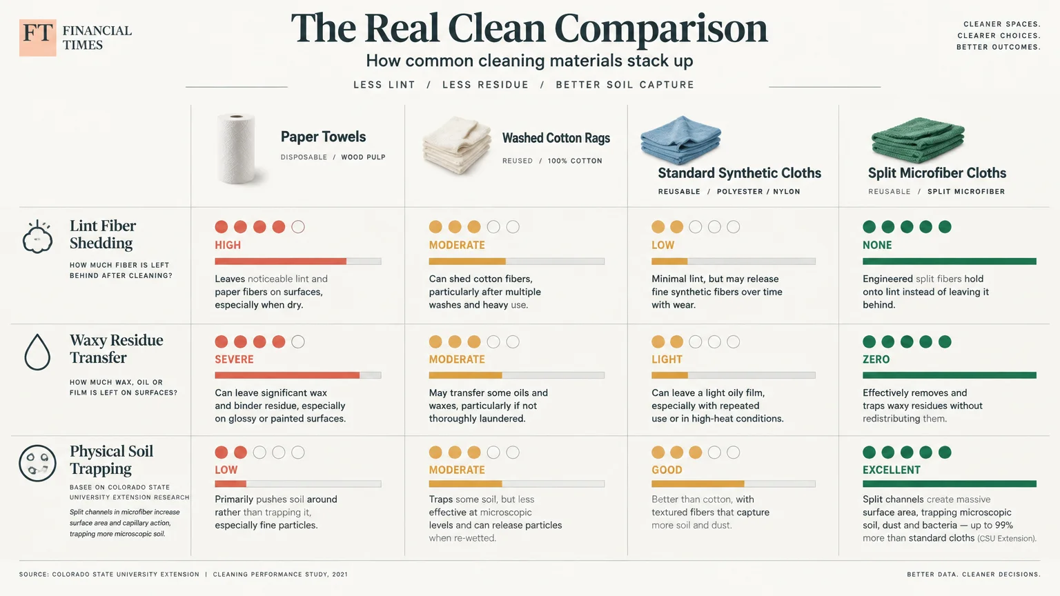 Comparison chart evaluating lint shedding, waxy residue transfer, and soil trapping across four cleaning materials.