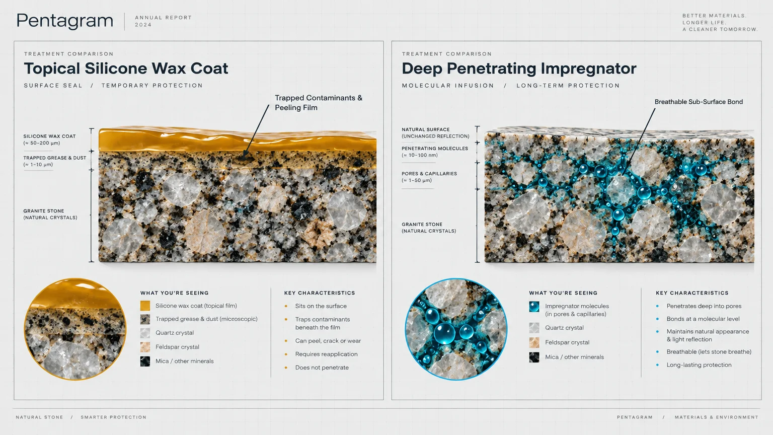 Cross sections comparing a topical silicone wax coat on stone surface versus deep penetrating impregnator in granite pores.