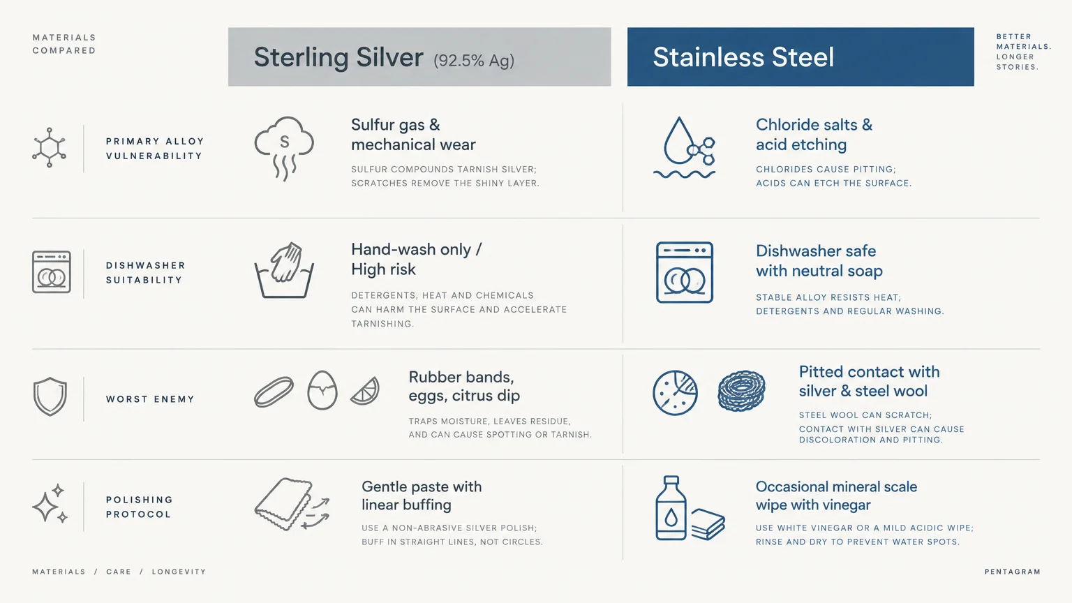 Infographic chart comparing care attributes, vulnerabilities, and polishing protocols between sterling silver and stainless steel.
