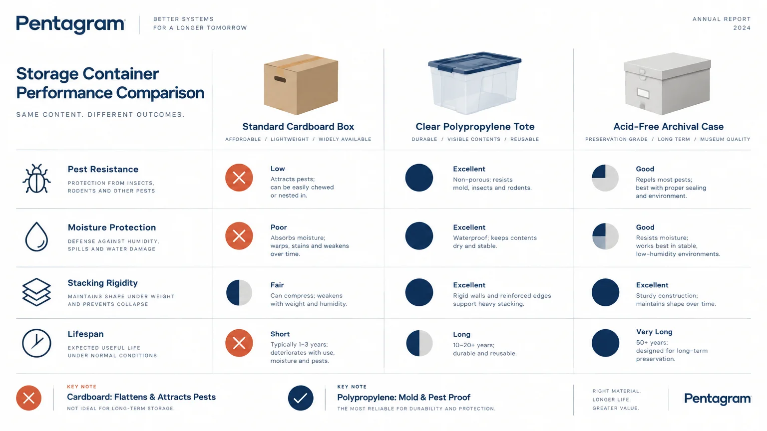 Storage container comparison chart evaluating cardboard boxes, polypropylene totes, and archival cases across four features.