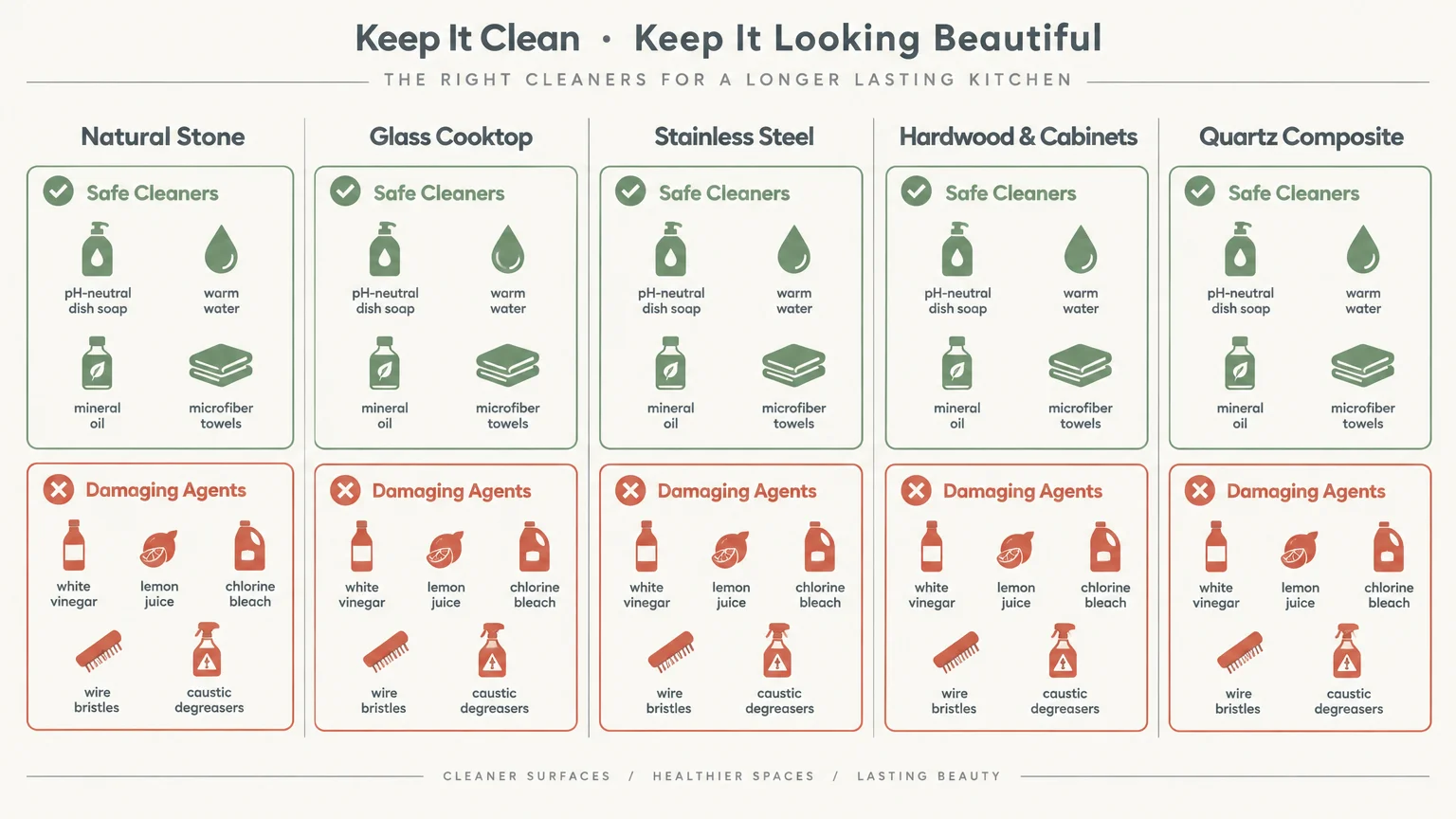 Chart showing safe cleaners and damaging agents for natural stone, glass cooktops, stainless steel, wood, and quartz.
