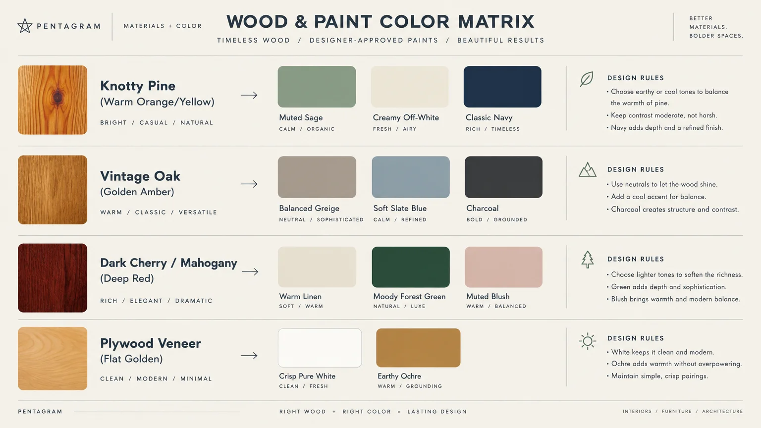 Wood and paint color matrix chart pairing four wood species swatches with complementary paint colors and design rules.