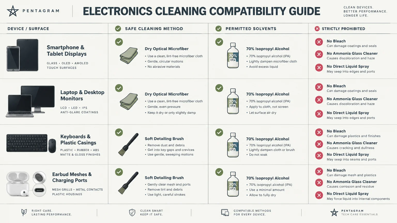 Electronics cleaning compatibility guide chart showing safe methods, permitted solvents, and prohibited items for tech devices.