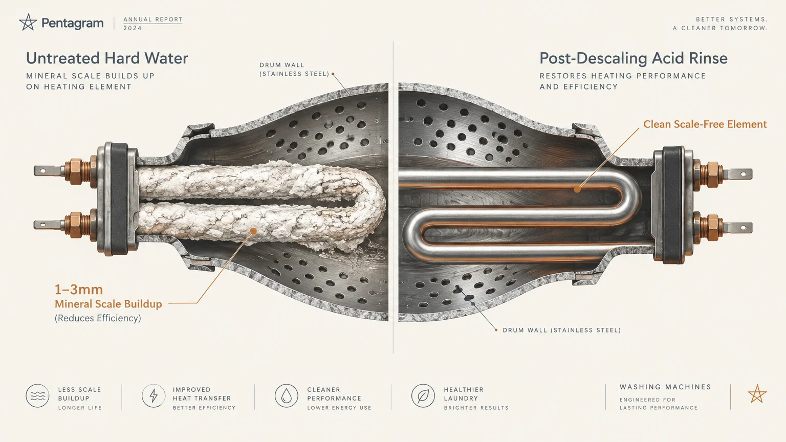 Diagram comparing a mineral-encrusted washing machine heating element with a clean, descaled element inside a drum.