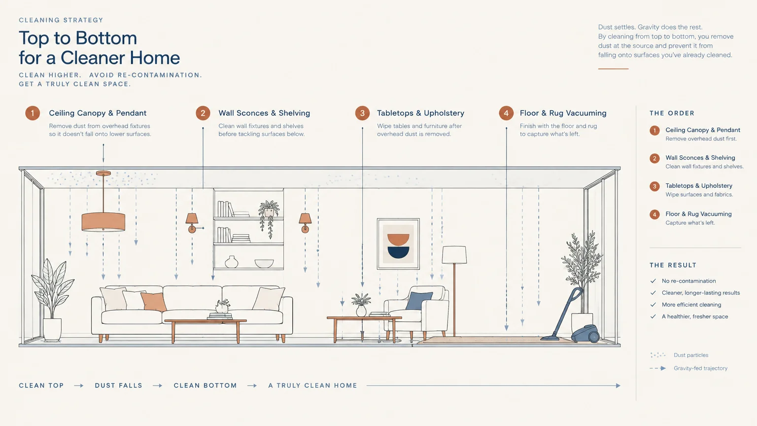 Living room diagram illustrating a four-step top-to-bottom cleaning strategy with arrows tracing falling dust particles.