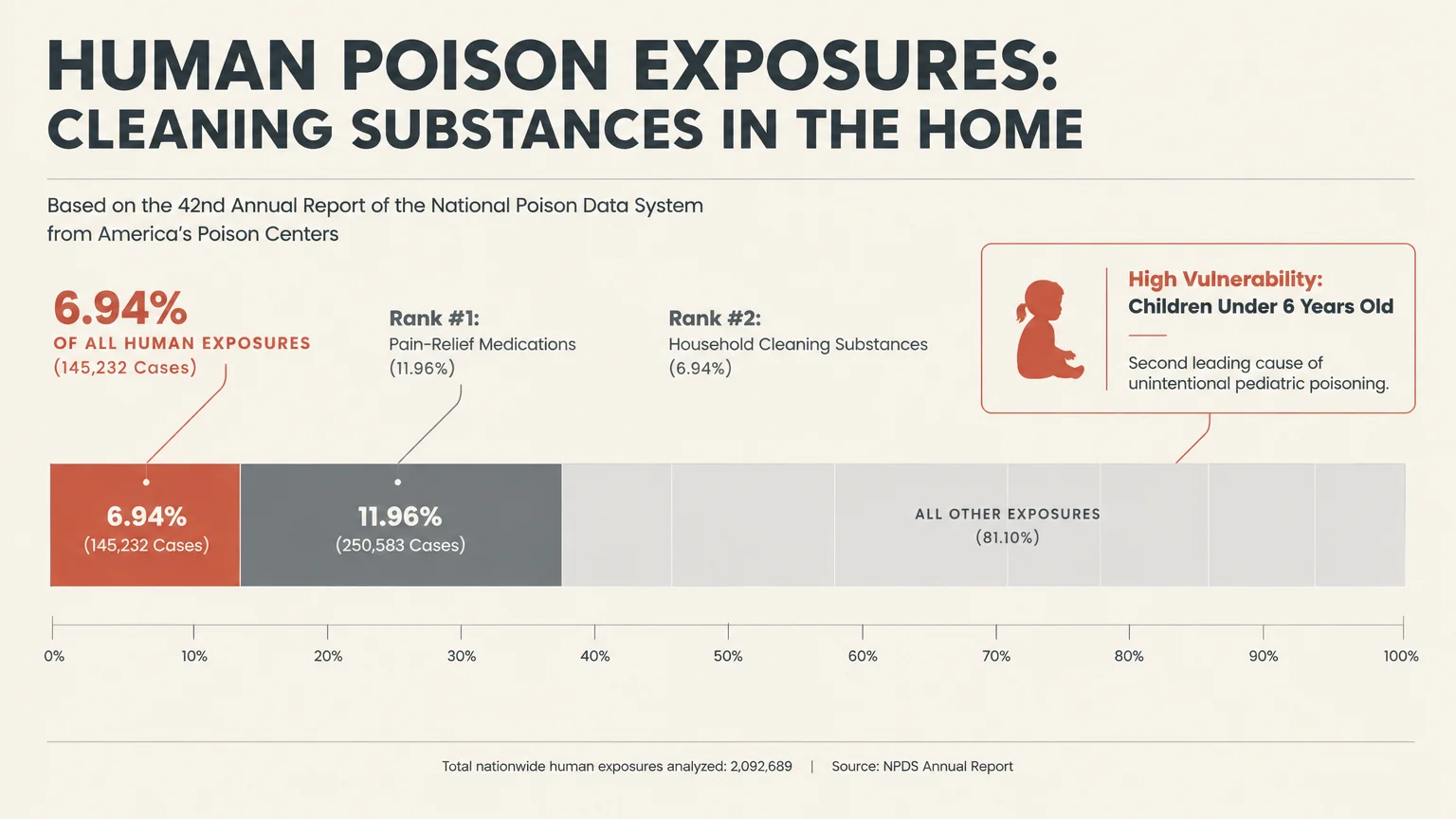 Bar chart showing cleaning substances at 6.94% and pain medications at 11.96% of human poison exposures.