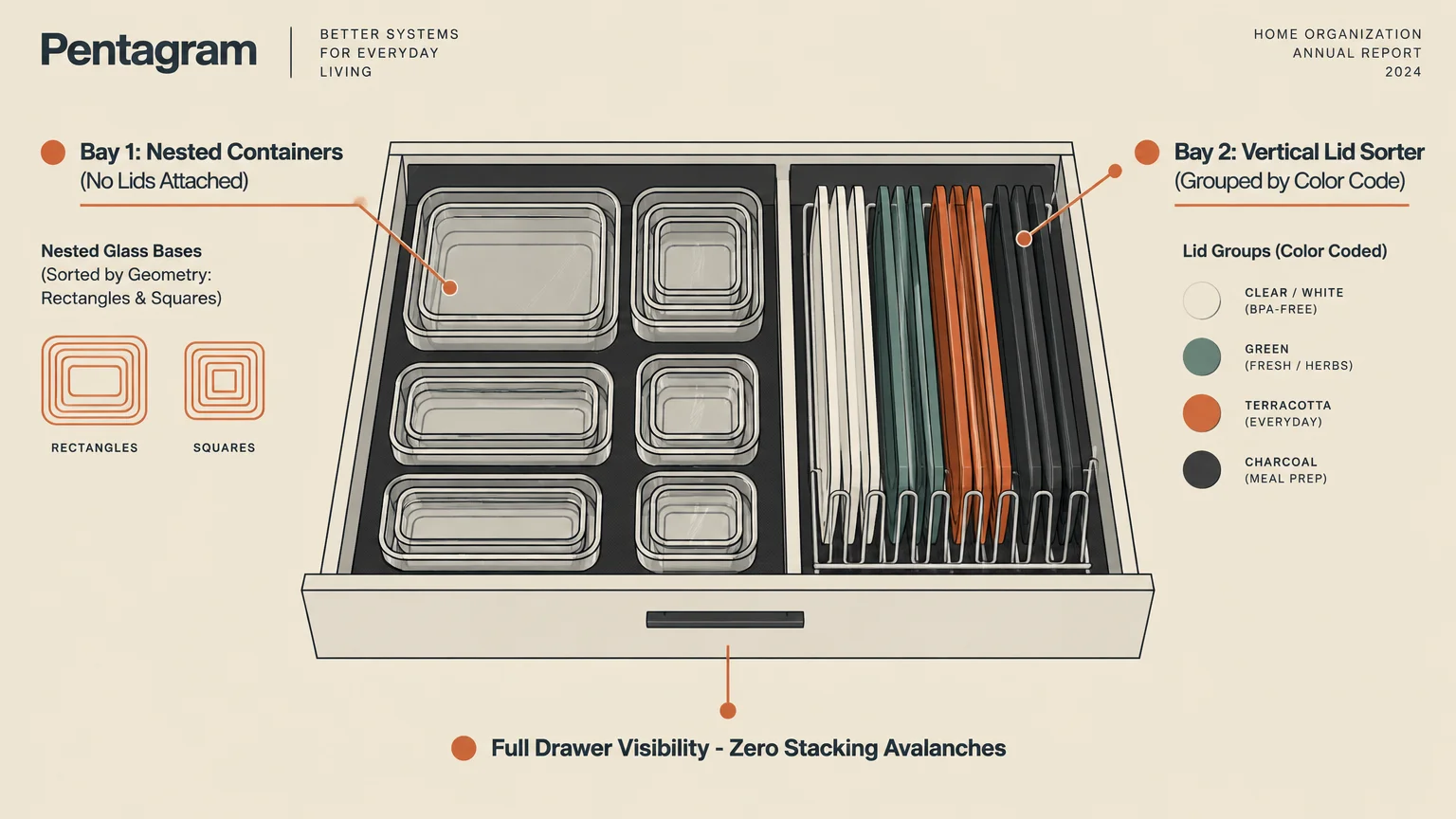 An open drawer with nested glass containers on the left and color-coded lids filed vertically on the right.