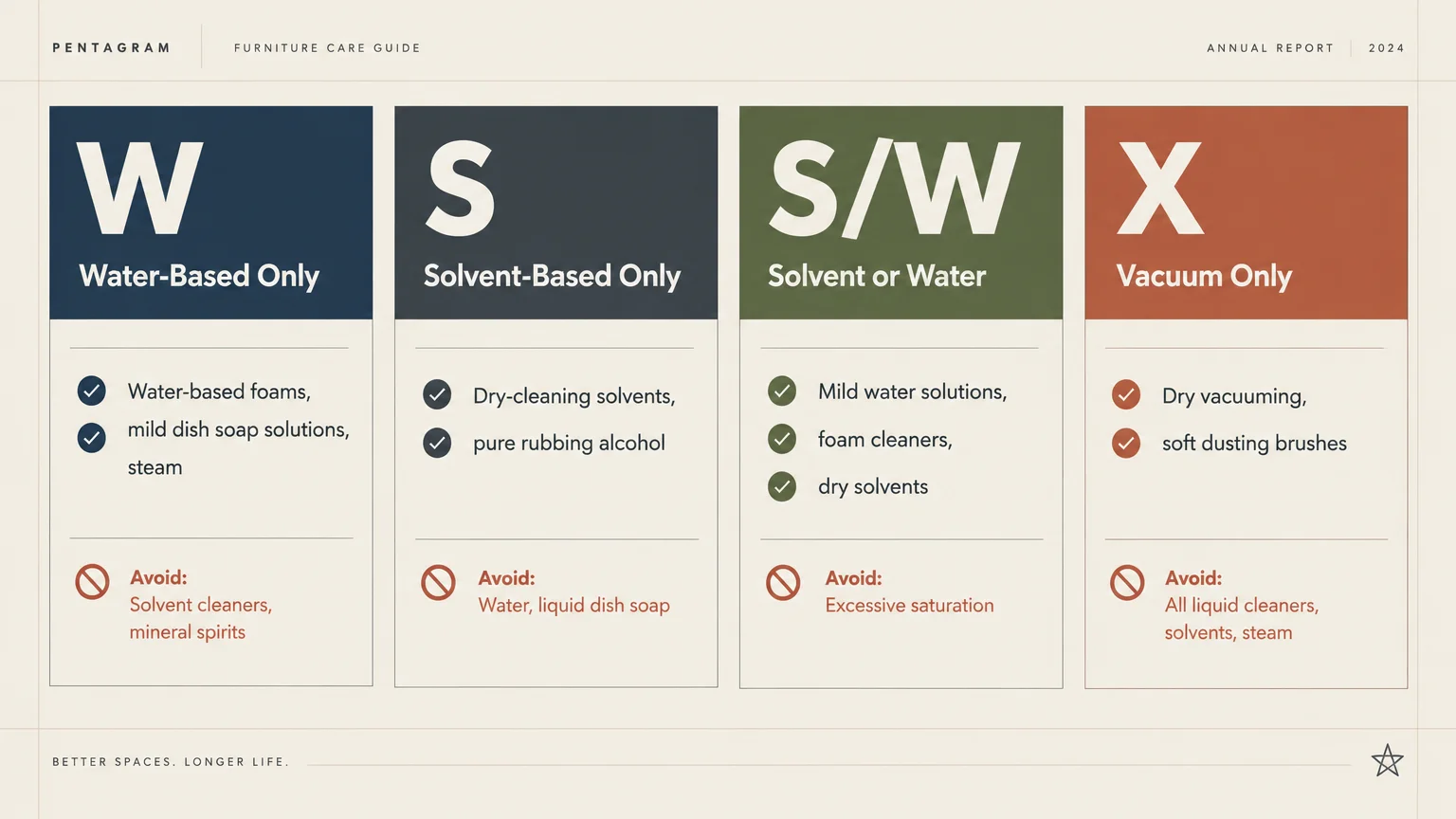 Diagram displaying four fabric cleaning codes—W, S, S/W, and X—with safe cleaning agents and what to avoid.