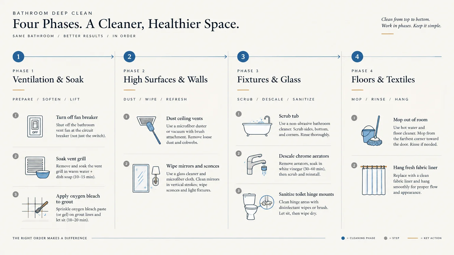 Four-phase infographic detailing bathroom deep cleaning steps from ventilation and high surfaces down to fixtures and floors.