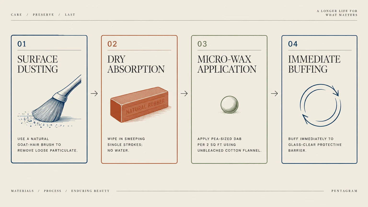 Four-step diagram showing surface dusting, dry absorption, micro-wax application, and immediate buffing with illustrations.